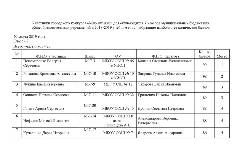 Файл:УЧАСТНИКИ, НАБРАВШИЕ НАИБОЛЬШЕЕ КОЛИЧЕСТВО БАЛЛОВ.pdf