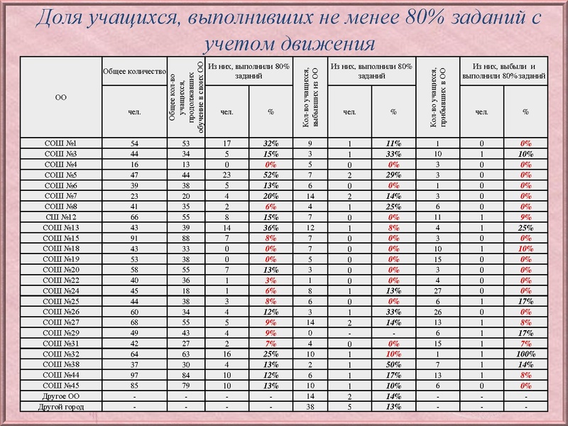Файл:Анализ типичных затруднений по Математике 10 класс.pdf