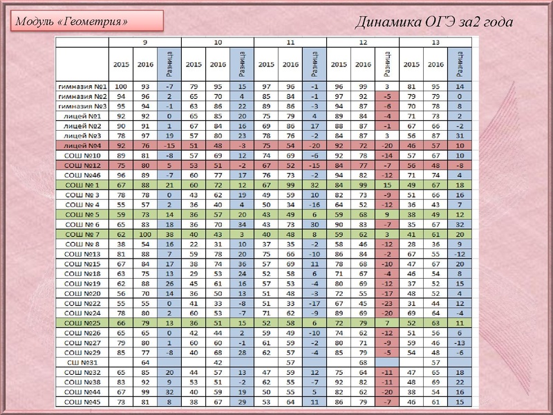 Файл:Анализ типичных затруднений по Математике 10 класс.pdf