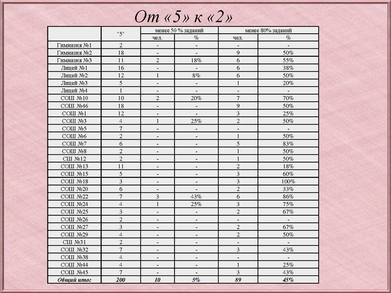 Файл:Анализ типичных затруднений по Математике 10 класс.pdf