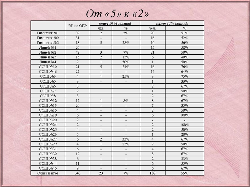 Файл:Анализ типичных затруднений по Математике 10 класс.pdf