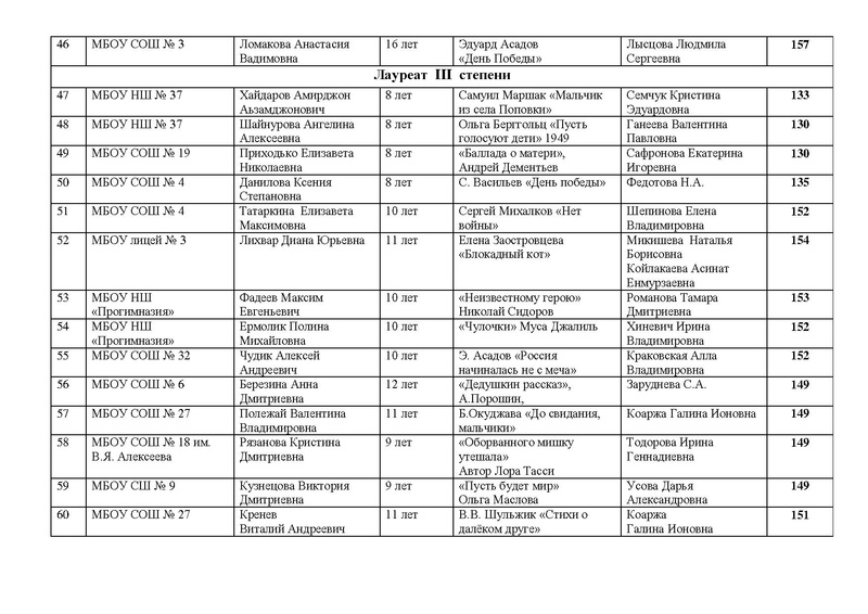 Файл:Итоги Конкурса чтецов к 9 мая.pdf