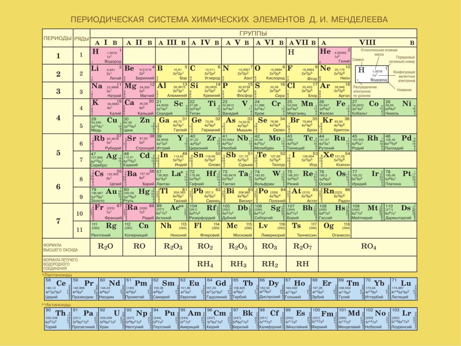 Таблица менделеева химические элементы 8 класс