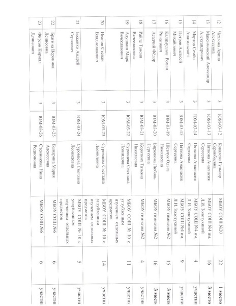 Файл:Итоговая таблица 3 класс.pdf