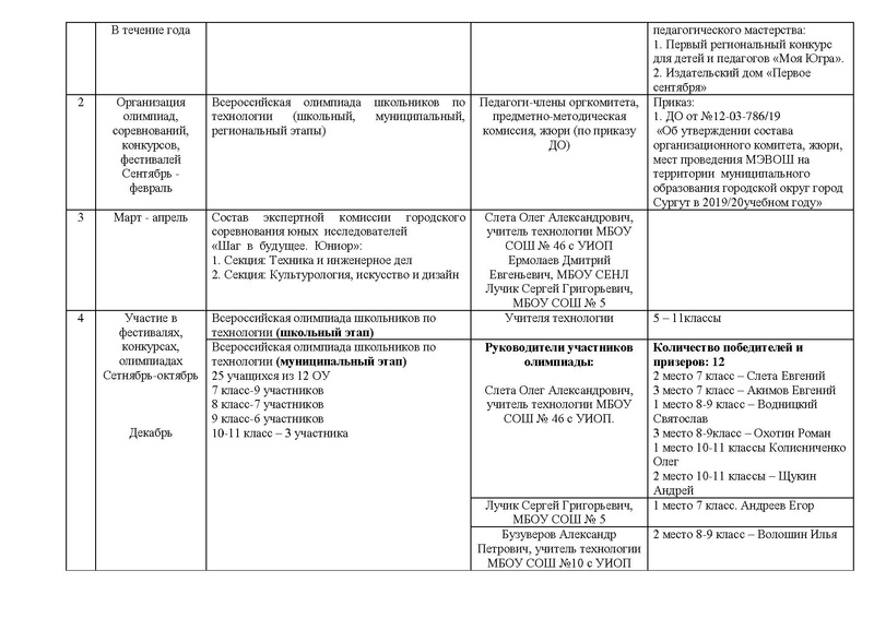 Файл:Отчет ГМО учителей ТЕХНОЛОГИИ (юноши) 2019 2020 ГОД.pdf