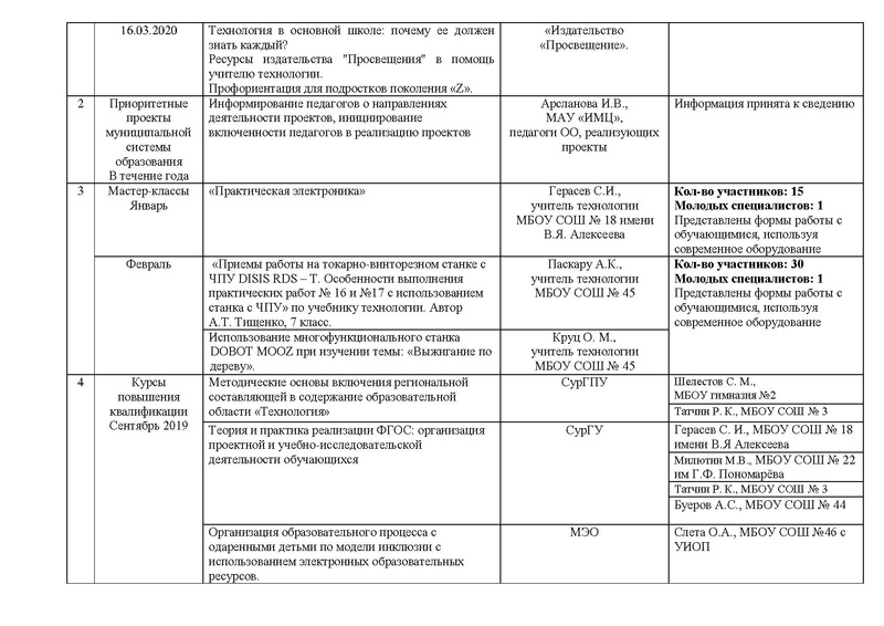 Файл:Отчет ГМО учителей ТЕХНОЛОГИИ (юноши) 2019 2020 ГОД.pdf