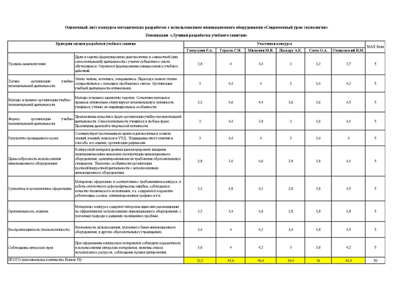 Файл:Оценочный лист Современный урок технологии.pdf