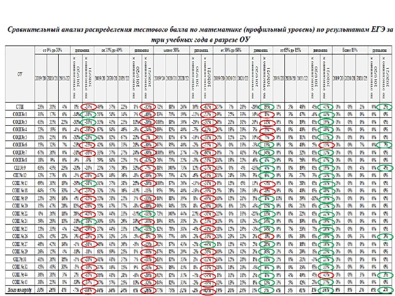 Файл:1. Анализ ЕГЭ, ОГЭ 2022 Громенюк А.В..pdf