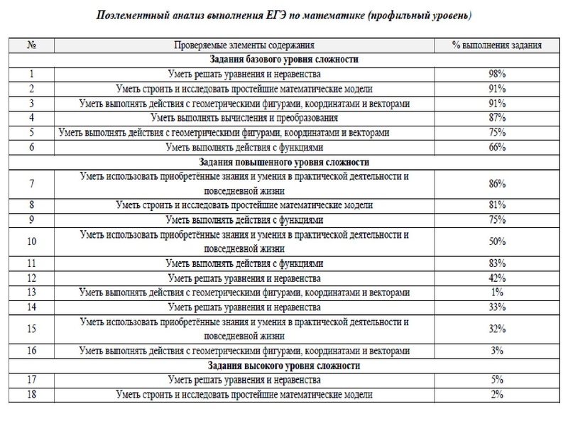 Файл:1. Анализ ЕГЭ, ОГЭ 2022 Громенюк А.В..pdf