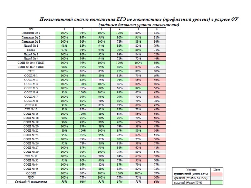 Файл:1. Анализ ЕГЭ, ОГЭ 2022 Громенюк А.В..pdf