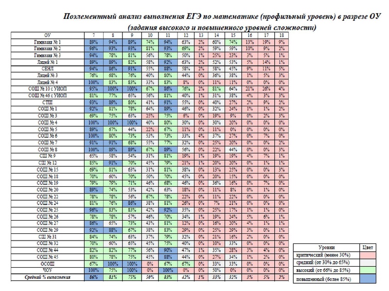 Файл:1. Анализ ЕГЭ, ОГЭ 2022 Громенюк А.В..pdf