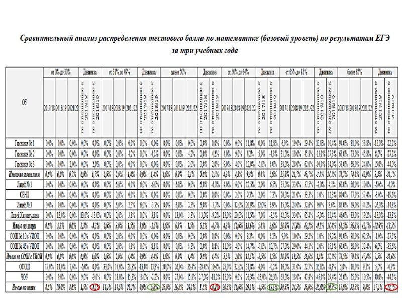Файл:1. Анализ ЕГЭ, ОГЭ 2022 Громенюк А.В..pdf