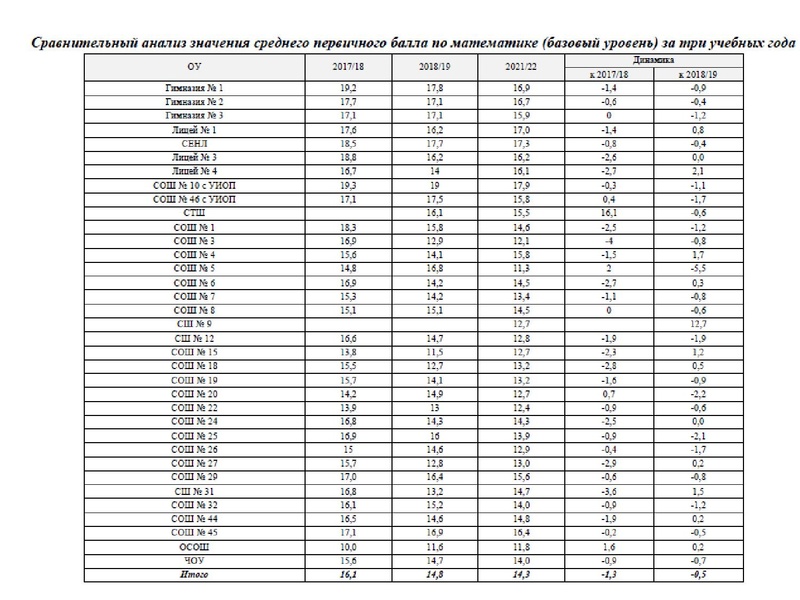 Файл:1. Анализ ЕГЭ, ОГЭ 2022 Громенюк А.В..pdf