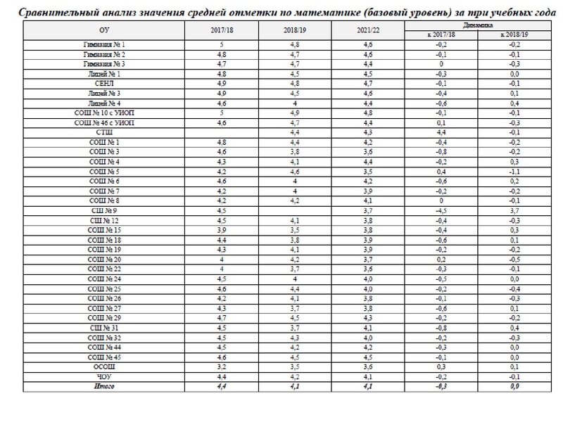 Файл:1. Анализ ЕГЭ, ОГЭ 2022 Громенюк А.В..pdf