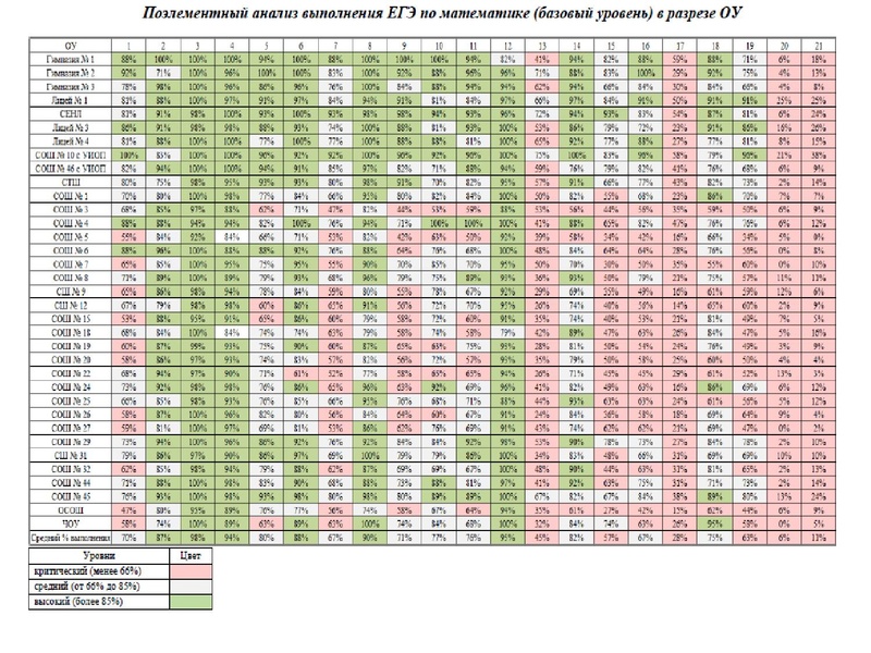 Файл:1. Анализ ЕГЭ, ОГЭ 2022 Громенюк А.В..pdf