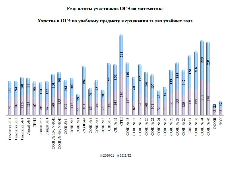 Файл:1. Анализ ЕГЭ, ОГЭ 2022 Громенюк А.В..pdf