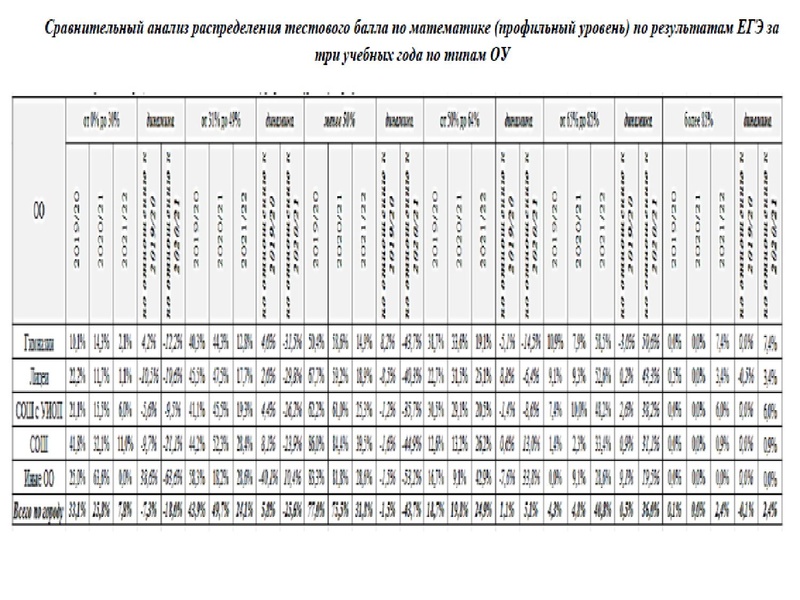 Файл:1. Анализ ЕГЭ, ОГЭ 2022 Громенюк А.В..pdf