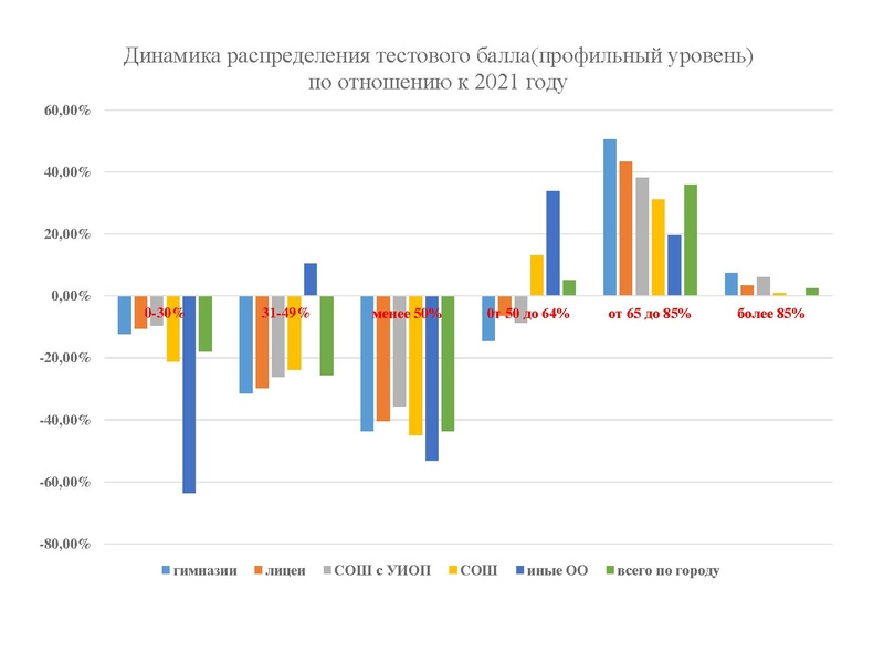 Файл:1. Анализ ЕГЭ, ОГЭ 2022 Громенюк А.В..pdf