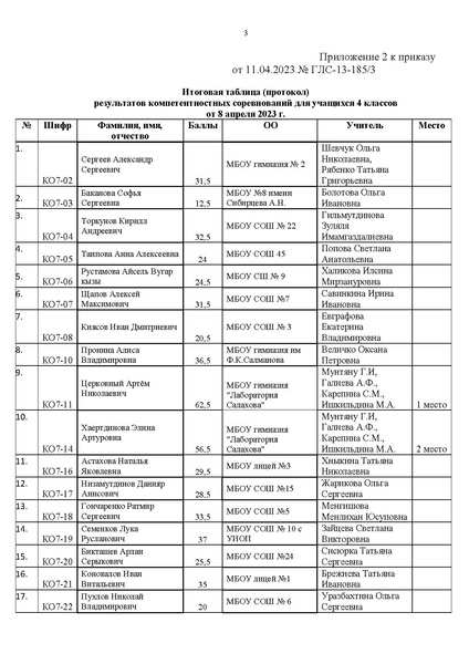 Файл:EDS приказ об итогах компетентностной олимпиады 2023.docx.pdf