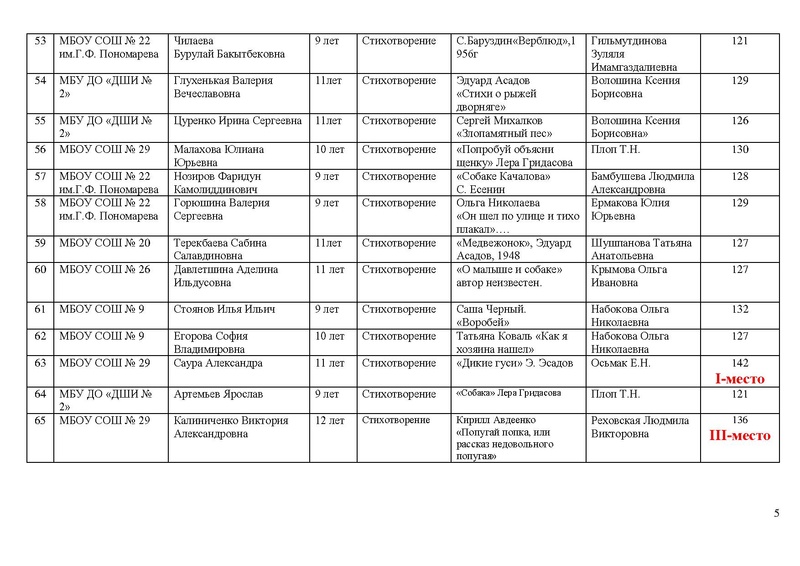 Файл:Конкурс чтецов ИТОГИ.pdf