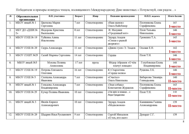 Файл:Конкурс чтецов ИТОГИ.pdf