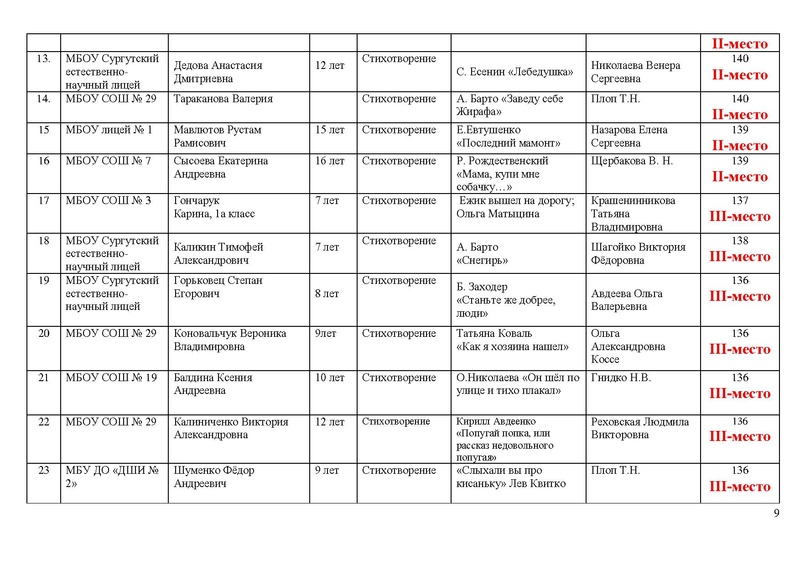 Файл:Конкурс чтецов ИТОГИ.pdf