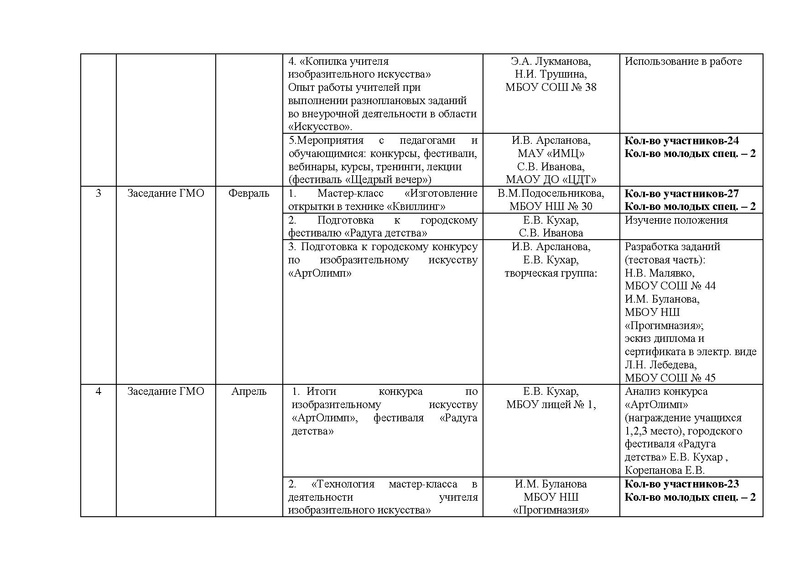 Файл:Отчет ГМО учителей ИЗО, МХК, ПДО ДПИ.pdf
