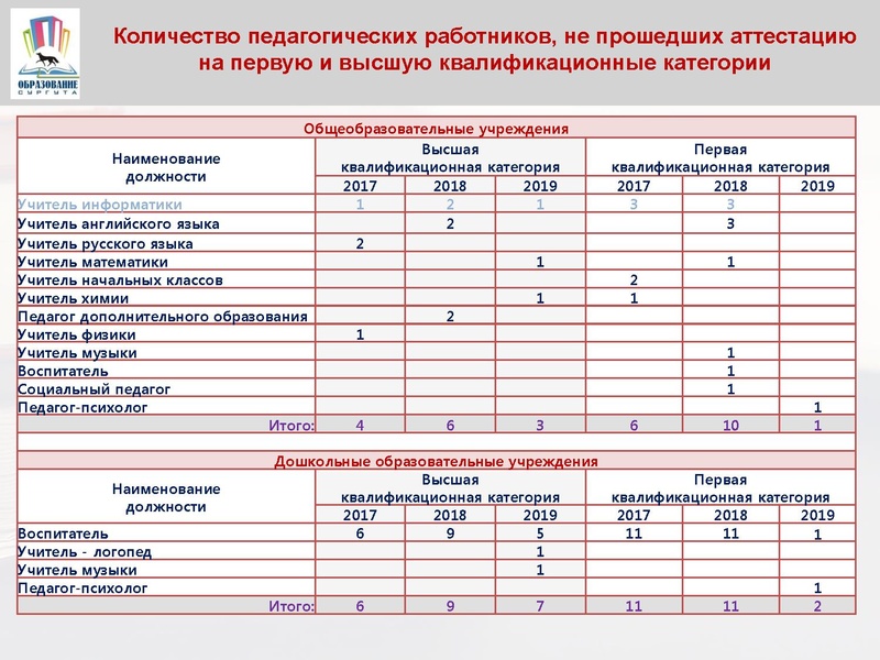Файл:6. Результаты аттестации.pdf