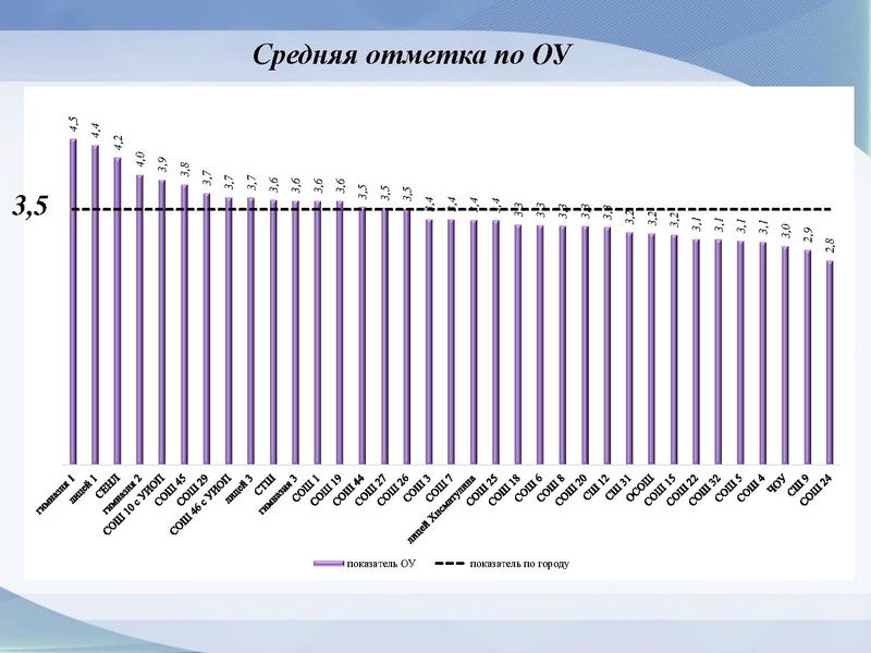 Файл:Вопрос 2 Результаты ДР 10 класс.pdf
