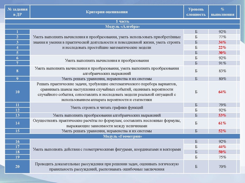 Файл:Вопрос 2 Результаты ДР 10 класс.pdf