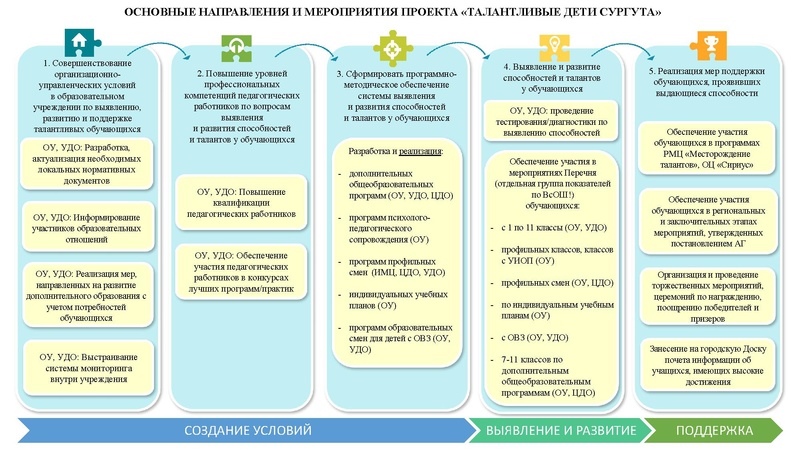 Файл:Талантливые дети Сургута.pdf