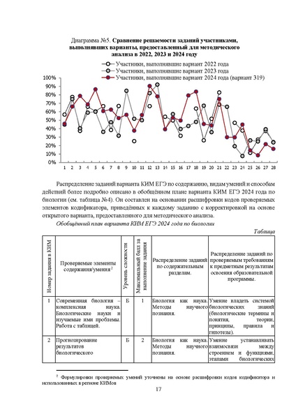 Файл:MР Биология 2024 по итогам ЕГЭ.pdf