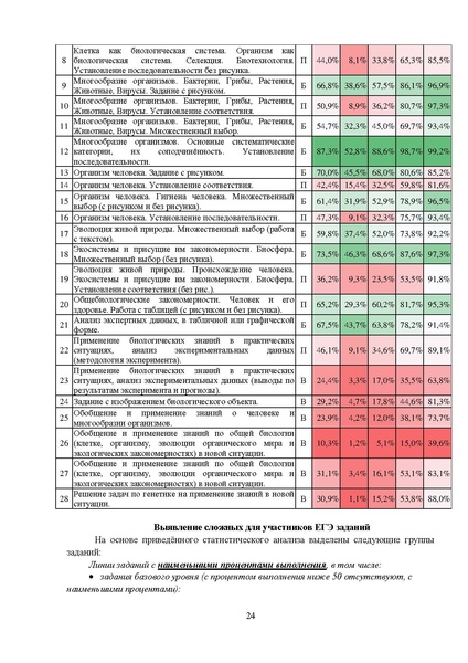 Файл:MР Биология 2024 по итогам ЕГЭ.pdf