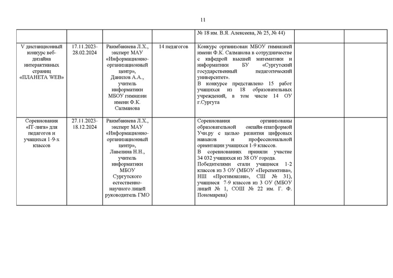 Файл:Отчет ГМО учителей информатики за 2023-24 уч.г.pdf