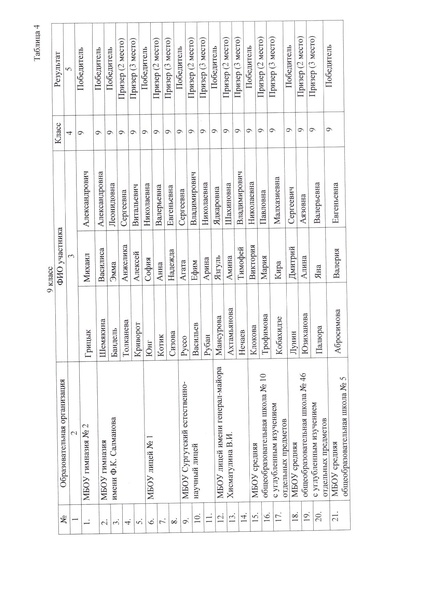 Файл:Приказ о резуультатах школьного этапа по биологии 2025.pdf