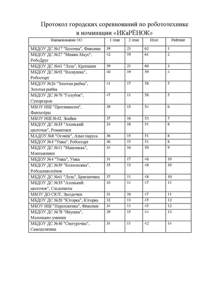 Файл:Протокол городских соревнований по робототехнике в номинации «ИКаРЁНОК».pdf