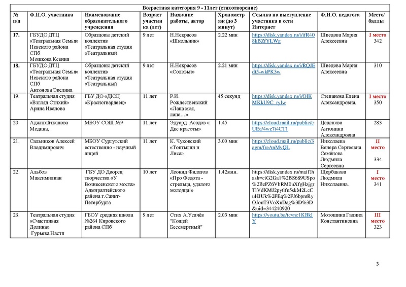 Файл:2022 ИТОГИ МАСКА направление Художественное слово.pdf