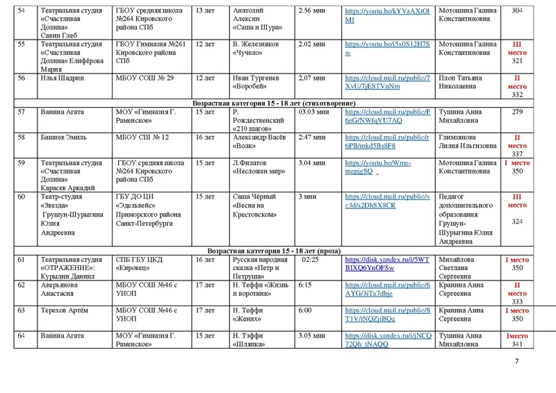 Файл:2022 ИТОГИ МАСКА направление Художественное слово.pdf