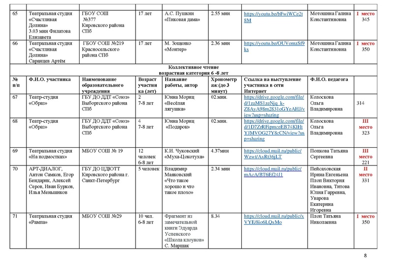 Файл:2022 ИТОГИ МАСКА направление Художественное слово.pdf