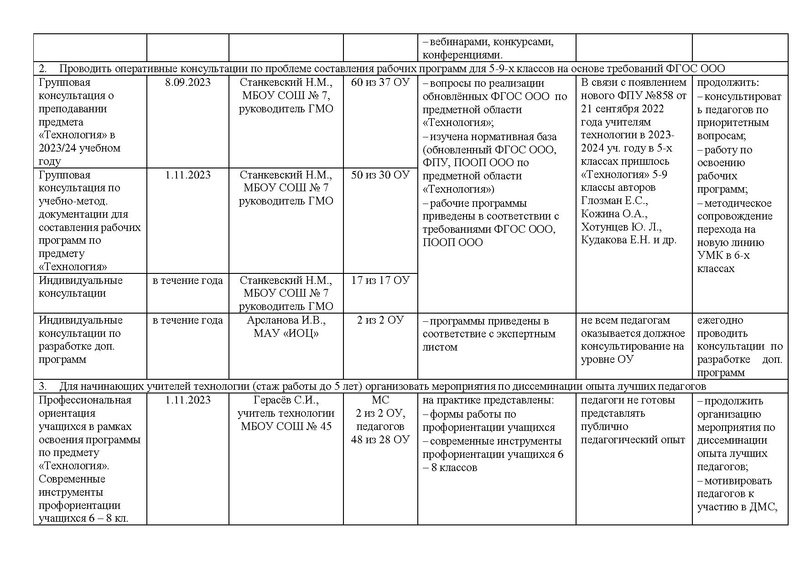 Файл:Отчет ГМО учителей Технологии за 2023-24 год.pdf