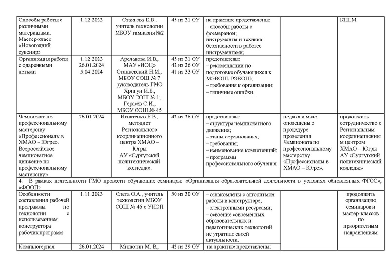 Файл:Отчет ГМО учителей Технологии за 2023-24 год.pdf