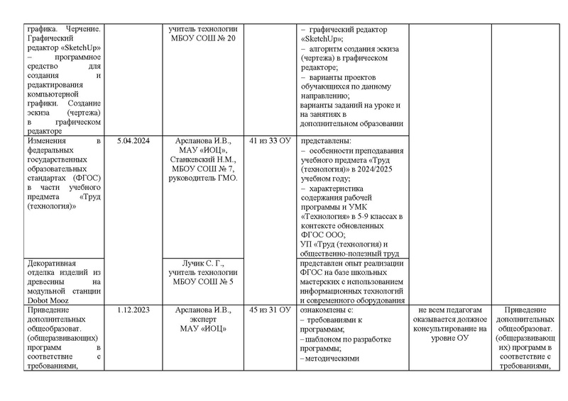 Файл:Отчет ГМО учителей Технологии за 2023-24 год.pdf