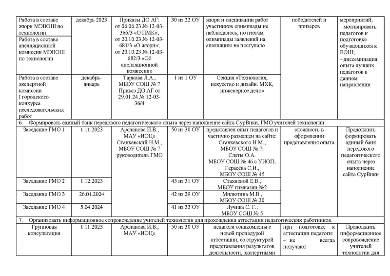 Файл:Отчет ГМО учителей Технологии за 2023-24 год.pdf