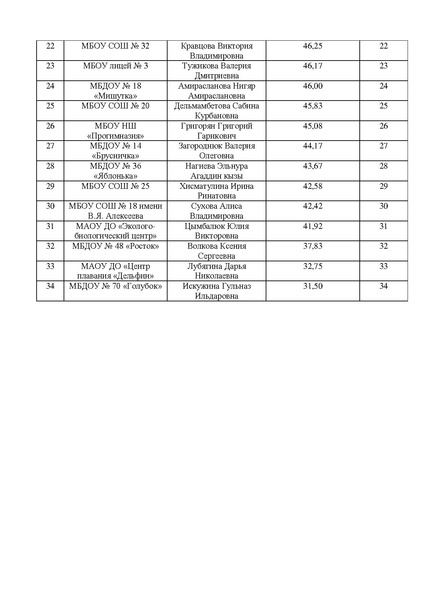 Файл:Результаты заочного этапа Педагогическая надежда - 2019.pdf
