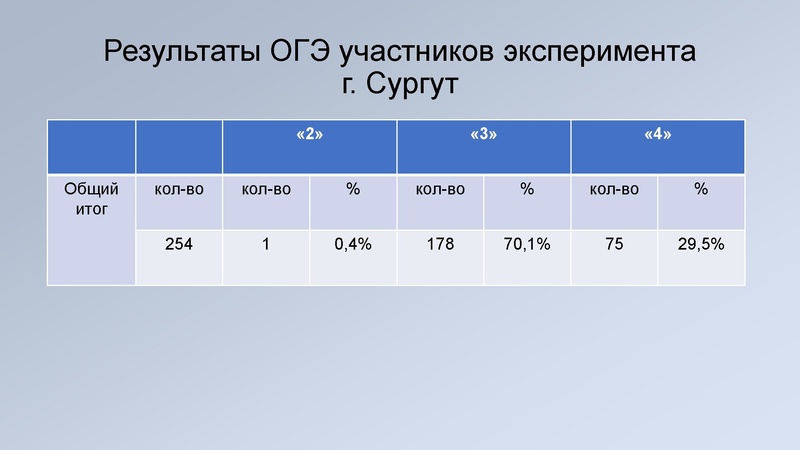 Файл:2. Киреева И.А., Мухоморкина Т.П. Результаты ОГЭ.pdf