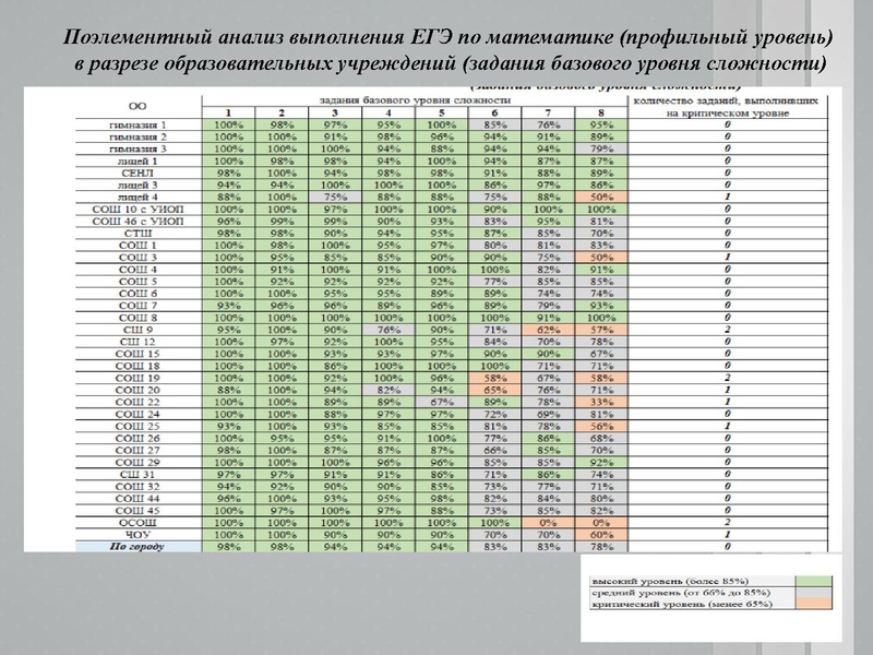 Файл:1. Анализ ЕГЭ, ОГЭ 2021 Раимбакиева Л.Х..pdf