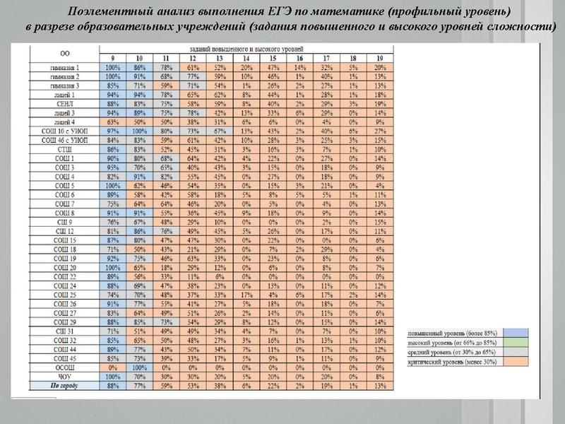 Файл:1. Анализ ЕГЭ, ОГЭ 2021 Раимбакиева Л.Х..pdf