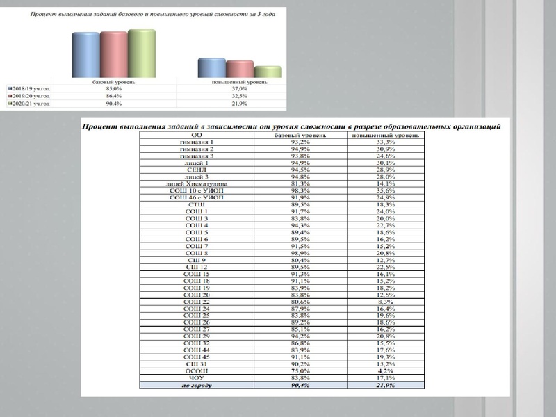 Файл:1. Анализ ЕГЭ, ОГЭ 2021 Раимбакиева Л.Х..pdf