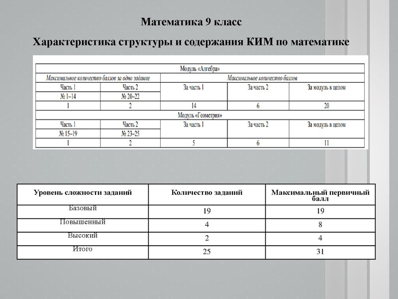 Файл:1. Анализ ЕГЭ, ОГЭ 2021 Раимбакиева Л.Х..pdf