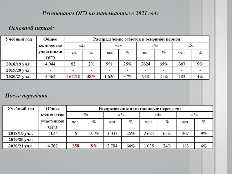 Файл:1. Анализ ЕГЭ, ОГЭ 2021 Раимбакиева Л.Х..pdf